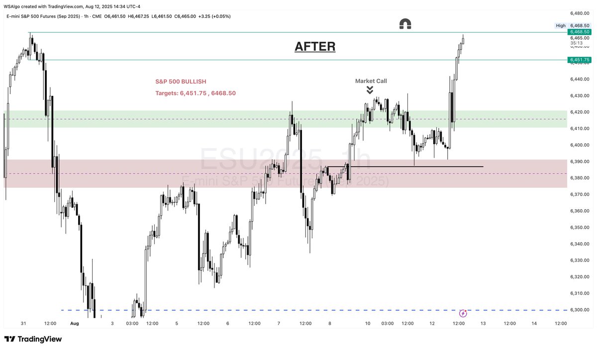o1_analysis's tweet image. Market Update:

The $ES market met our target on a bullish premise and have since traded sideways above them. 

Will Pm session trade higher to end the week? Or will it seek discount into lower prices? This is of no real value. 

Cheers to a good weekend.