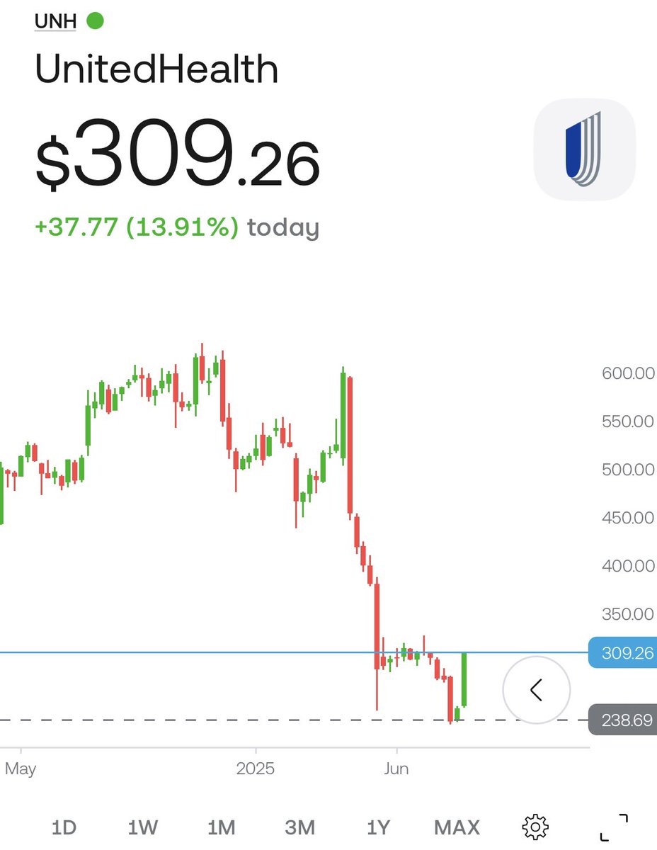 Chalk (@traderchalk) on Twitter photo $UNH - May aswell call me Warren Buffet ๐
Average buy: $238.69 (+30%) $UNH - May aswell call me Warren Buffet ๐
Average buy: $238.69 (+30%)