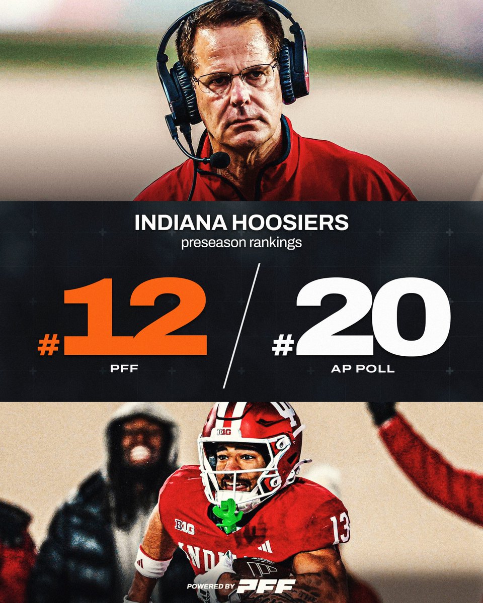 Indiana Hoosiers Preseason Top 25 Rankings:

PFF: #12
AP Poll: #20

Put Some Respect on the Hoosiers🗣️