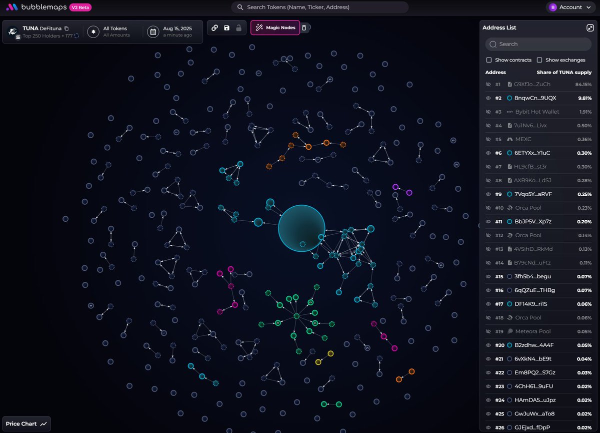 DeFituna (@defituna) on Twitter photo We’re building a Leaderboard for wallets staking TUNA to enhance transparency!
In the meantime, we wanted to share some interesting analysis of our token.
First off, we’re thrilled to have made the right decision in launching our token at a low FDV. According to <a href="/bubblemaps/">Bubblemaps</a> , We’re building a Leaderboard for wallets staking TUNA to enhance transparency!
In the meantime, we wanted to share some interesting analysis of our token.
First off, we’re thrilled to have made the right decision in launching our token at a low FDV. According to <a href="/bubblemaps/">Bubblemaps</a> ,