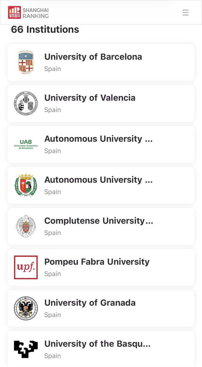 Manuel Ruiz-Adame (@manuelruizadame) on Twitter photo La <a href="/CanalUGR/">Universidad Granada</a> 7ª entre las españolas en el ranking Shanghái y 1ª de las andaluzas.
shanghairanking.com/institution?n=… La <a href="/CanalUGR/">Universidad Granada</a> 7ª entre las españolas en el ranking Shanghái y 1ª de las andaluzas.
shanghairanking.com/institution?n=…