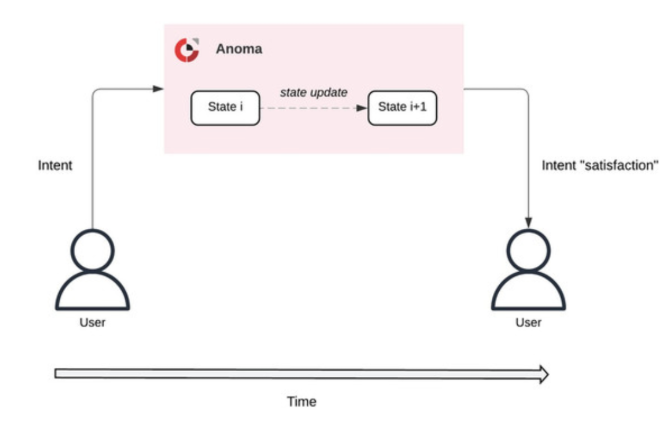 看到很多Web3朋友加入的群里各种被封，就在想，我们真的拥有自己的聊天数据吗？然后竟然在Anoma的研究文章中看到了这篇《Envisioning Multichat》，感觉找到了一个可能的答案。

文章地址：anoma.net/research/envis…

它介绍了一个基于Anoma协议的新构想，一个没有“物业公司”的聊天世界。
