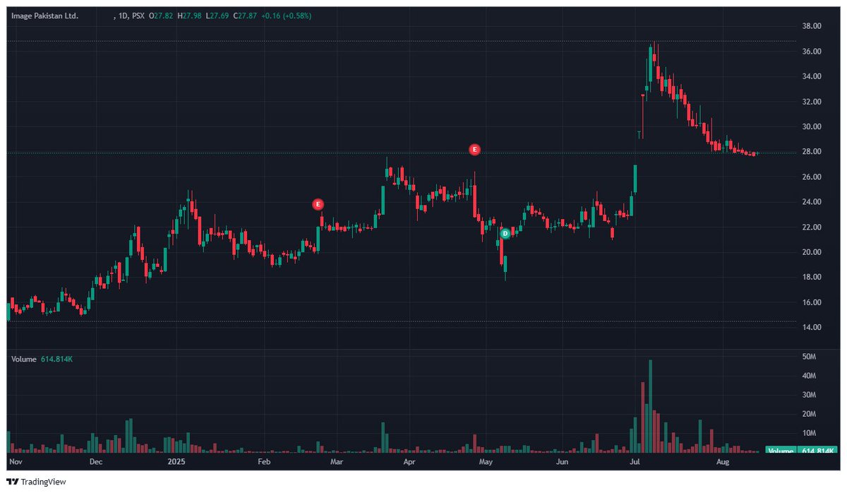 abdurrehman111's tweet photo. Current Price= 27.87
Immediate Support=27
Immediate Resist=30
Breakout Trigger Level + Volume= 30🚀
TP 1= 33 | TP 2= 36.5 | TP 3= 38 (Aggro Profit Taking) 🔥
Tight Stop Loss= 26.50 🛡️

Trade smart &amp; #DYOR ! 💎📈

#NAFA #PSX #PakStocks #SwingTrade #InvestSmart #TradeSafe #Image https://t.co/FsQICvEDNB