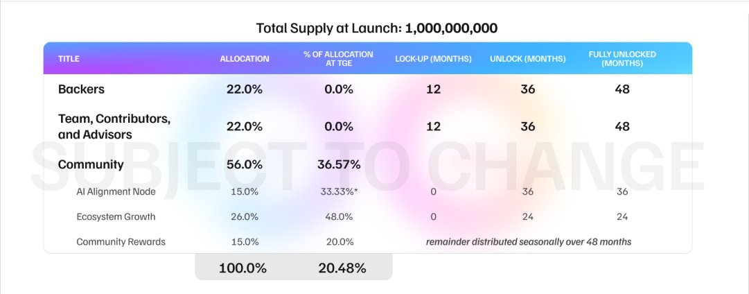 Mina Twice Crypto (@minaricrypto) on Twitter photo Community comes first
This new chart from <a href="/0G_labs/">0G Labs (ร,G) - AI L1</a> just dropped, and it's all about the community.
An incredible 56% for us
The tokenomics are clear. A massive 56% of the total supply is allocated to the community, broken down into:
๐ 15% for AI Alignment Node
๐ 26% for Community comes first
This new chart from <a href="/0G_labs/">0G Labs (ร,G) - AI L1</a> just dropped, and it's all about the community.
An incredible 56% for us
The tokenomics are clear. A massive 56% of the total supply is allocated to the community, broken down into:
๐ 15% for AI Alignment Node
๐ 26% for