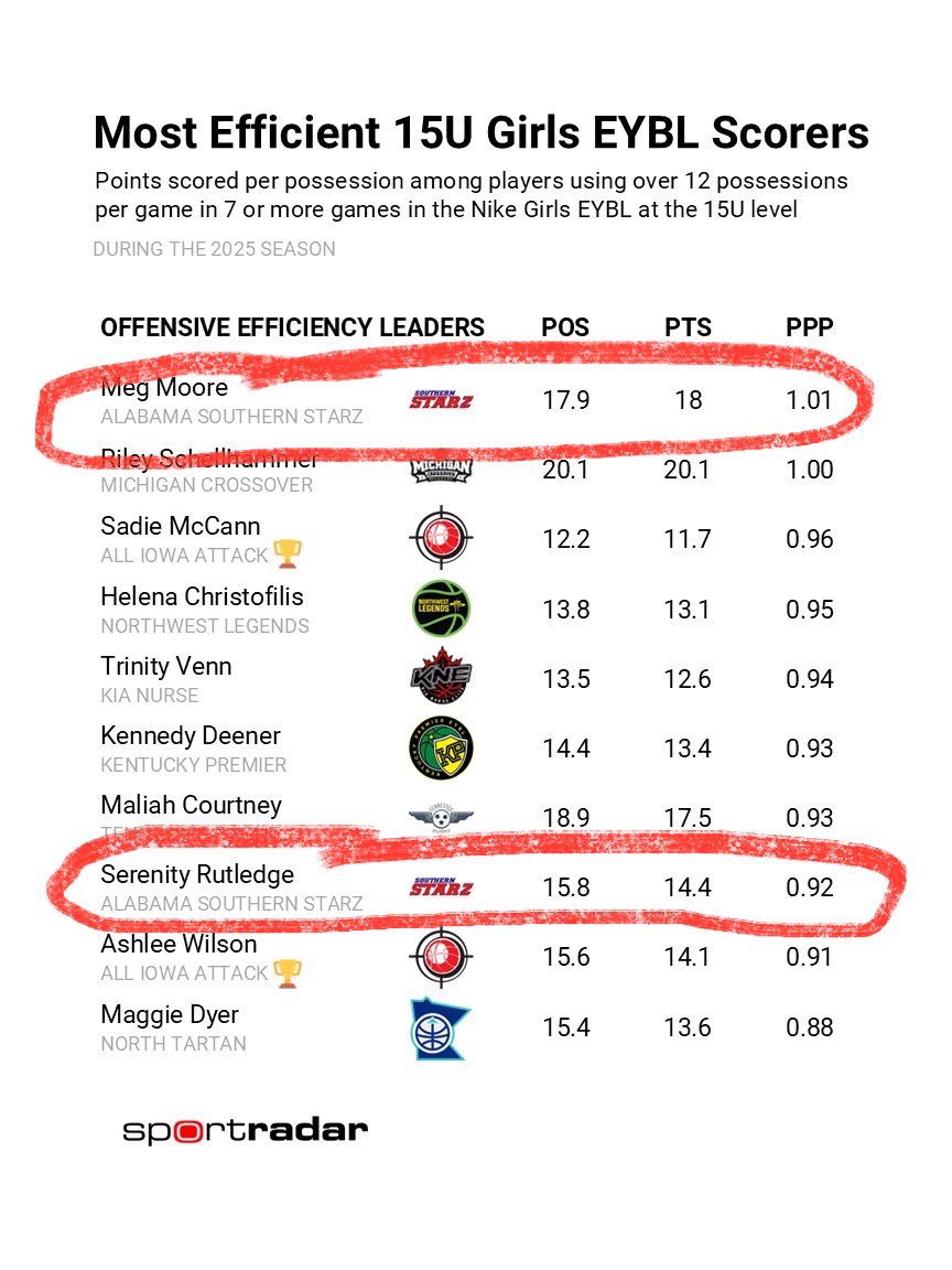 AL Southern Starz (@alsostarz) on Twitter photo THE 1ST & 8TH MOST EFFICIENT Scorers in the entire 15U <a href="/NikeGirlsEYBL/">Nike Girls EYBL</a> were Nationally-ranked 2028’s <a href="/MegMoore0/">Meg Moore</a> & <a href="/SerenityRut00/">Serenity Rutledge</a> of our STARZ 15U EYBL squad! Congrats! 👏 Go STARZ! ⭐️ THE 1ST & 8TH MOST EFFICIENT Scorers in the entire 15U <a href="/NikeGirlsEYBL/">Nike Girls EYBL</a> were Nationally-ranked 2028’s <a href="/MegMoore0/">Meg Moore</a> & <a href="/SerenityRut00/">Serenity Rutledge</a> of our STARZ 15U EYBL squad! Congrats! 👏 Go STARZ! ⭐️