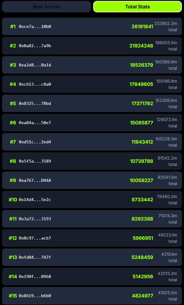 🏁CHALLENGE RESULTS 🏁

Congrats to our TOP 15 winners! 

🏆 TOKEN REWARDS:
🥇 #1 0xce7aa7 → $120
🥈 #2 0x0a828a→ $70
🥉 #3 0xa2d865 → $50
4️⃣ #4 0xc61334 → $35
5️⃣ #5 0x8325f5 → $25
6th at 15th → Share 100,000 BP!
Rewards distributed soon

Partnership with <a href="/CodeNekt_Eco/">CodeNekt Ecosystem 🔺</a>