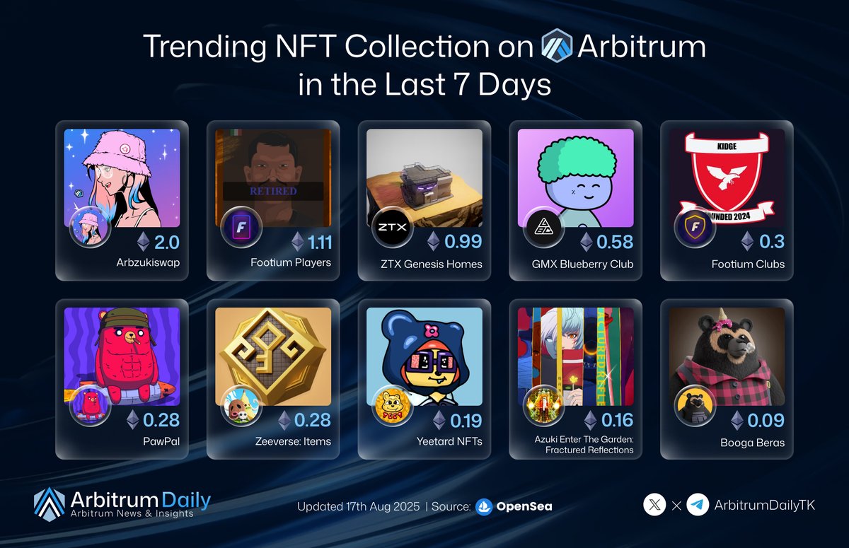 Arbitrum Daily (๐,๐งก) (@arbitrumdailytk) on Twitter photo ๐ผ๏ธ Trending NFT Collections on Arbitrum (Last 7D)
Top NFT projects by 7-day volume ๐
โ Arbzukiswap โ 2 ETH
โโณ <a href="/Azuki/">Azuki</a>
โก Footium Players โ 1.11 ETH
โโณ <a href="/Footium/">Footium</a>
โข ZTX Genesis Homes โ 0.99 ETH
โโณ <a href="/ZTXofficial/">ZTX</a>
โฃ GMX Blueberry Club โ 0.58 ETH
โโณ <a href="/findGBC/">GMX Blueberry Club ๐ซ</a>
โค Footium Clubs โ ๐ผ๏ธ Trending NFT Collections on Arbitrum (Last 7D)
Top NFT projects by 7-day volume ๐
โ Arbzukiswap โ 2 ETH
โโณ <a href="/Azuki/">Azuki</a>
โก Footium Players โ 1.11 ETH
โโณ <a href="/Footium/">Footium</a>
โข ZTX Genesis Homes โ 0.99 ETH
โโณ <a href="/ZTXofficial/">ZTX</a>
โฃ GMX Blueberry Club โ 0.58 ETH
โโณ <a href="/findGBC/">GMX Blueberry Club ๐ซ</a>
โค Footium Clubs โ