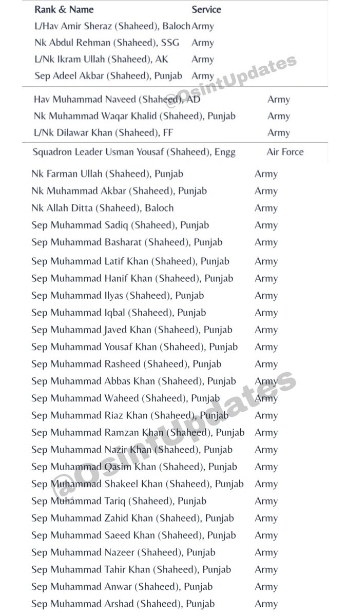 lalityadav901's tweet image. 🚨 ऑपरेशन सिंदूर में पाक के 155 ऑफिसर मारे गए थे 🚨

155 Pakistani military personnel killed in Indian strikes during Operation Sindoor in May 2025.

#oprationsindoor