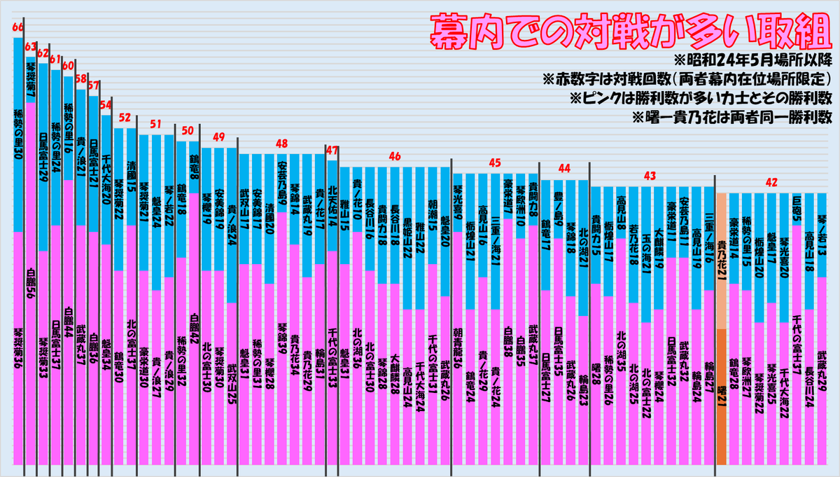 【1日1グラフ】対戦が多い取組をグラフ化してみました。最も多いのは琴奨菊ー稀勢の里。グラフは双方の勝利数がわかる形にしております。#sumo #相撲グラフ