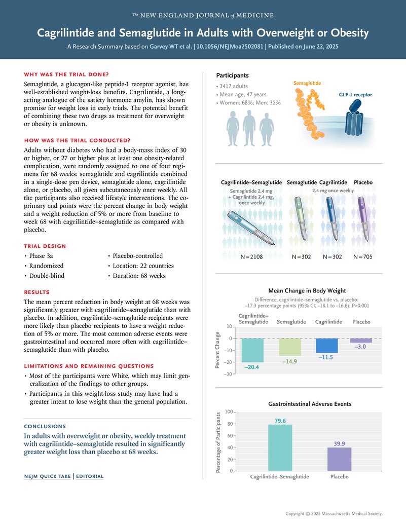 Coadministered Cagrilintide and Semaglutide in Adults with Overweight or Obesity | New England Journal of Medicine https://t.co/PBzCVl7Uba @ParagSinghal09 Coadministered Cagrilintide and Semaglutide in Adults with Overweight or Obesity | New England Journal of Medicine https://t.co/PBzCVl7Uba @ParagSinghal09
