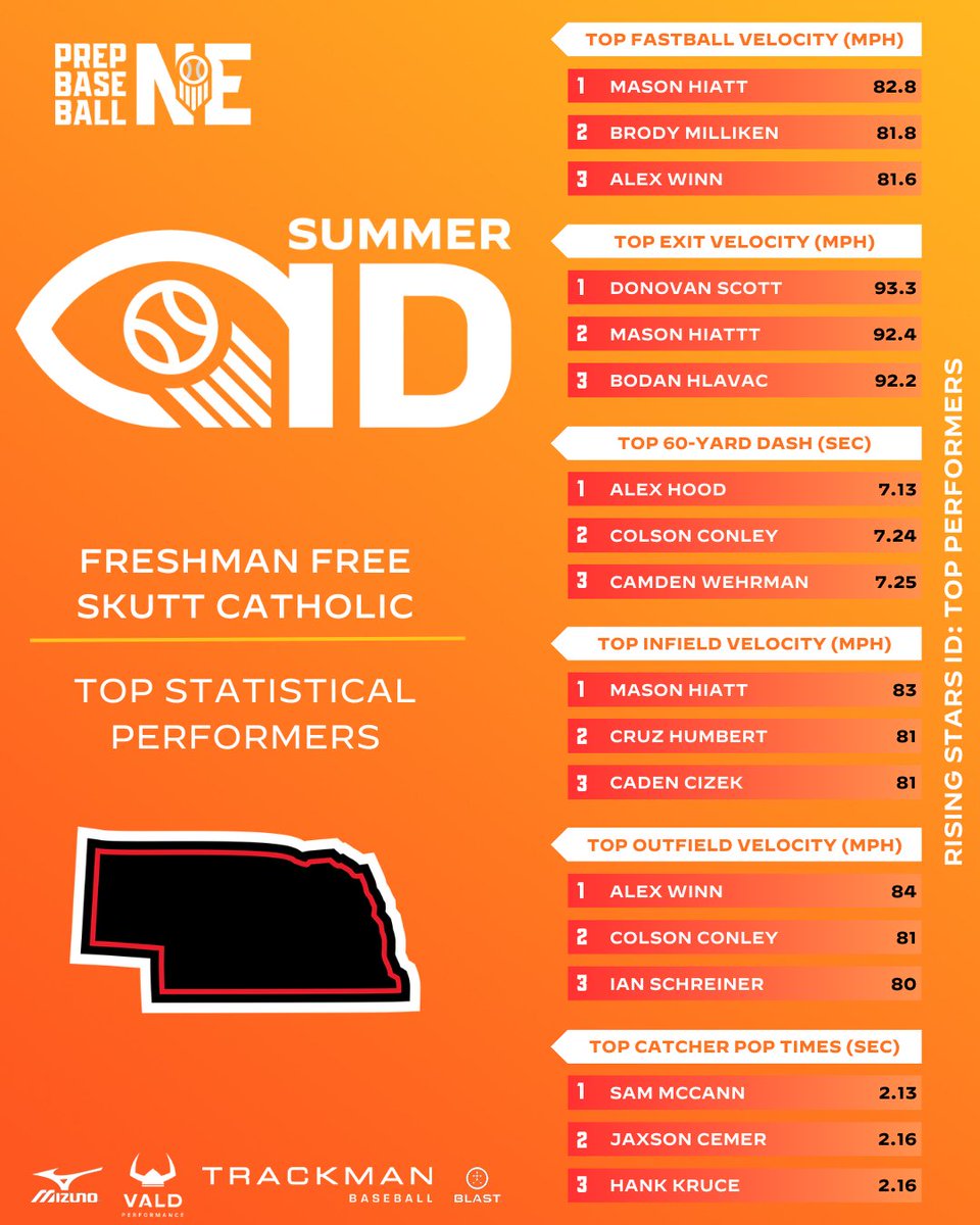 𝑭𝑹𝑬𝑺𝑯𝑴𝑨𝑵 𝑭𝑹𝑬𝑬: 𝘋𝘢𝘵𝘢 𝘋𝘪𝘷𝘦

We break down the standout numbers from our Freshman Free event in Omaha — max exit velos, top arms, fastest runners, and more. 📊🔥

Check out who turned heads with the metrics to match.

➡️ loom.ly/opJlePI

@PrepBaseball |