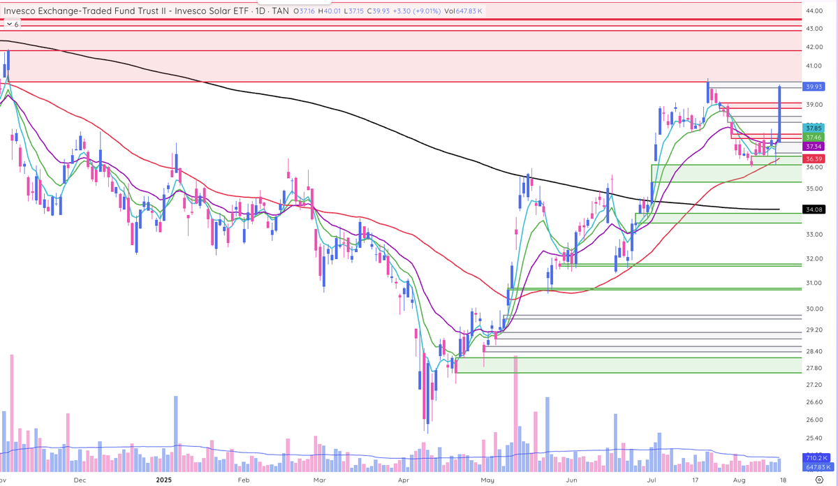 $TAN - Solar stocks exploding together today. Really nice base retest along with higher lows of the 50SMA. Rate sensitive groups still catching a bid. 

Covered $SEDG in yesterday's video saying "it wasn't my most exciting setup" 🙃
