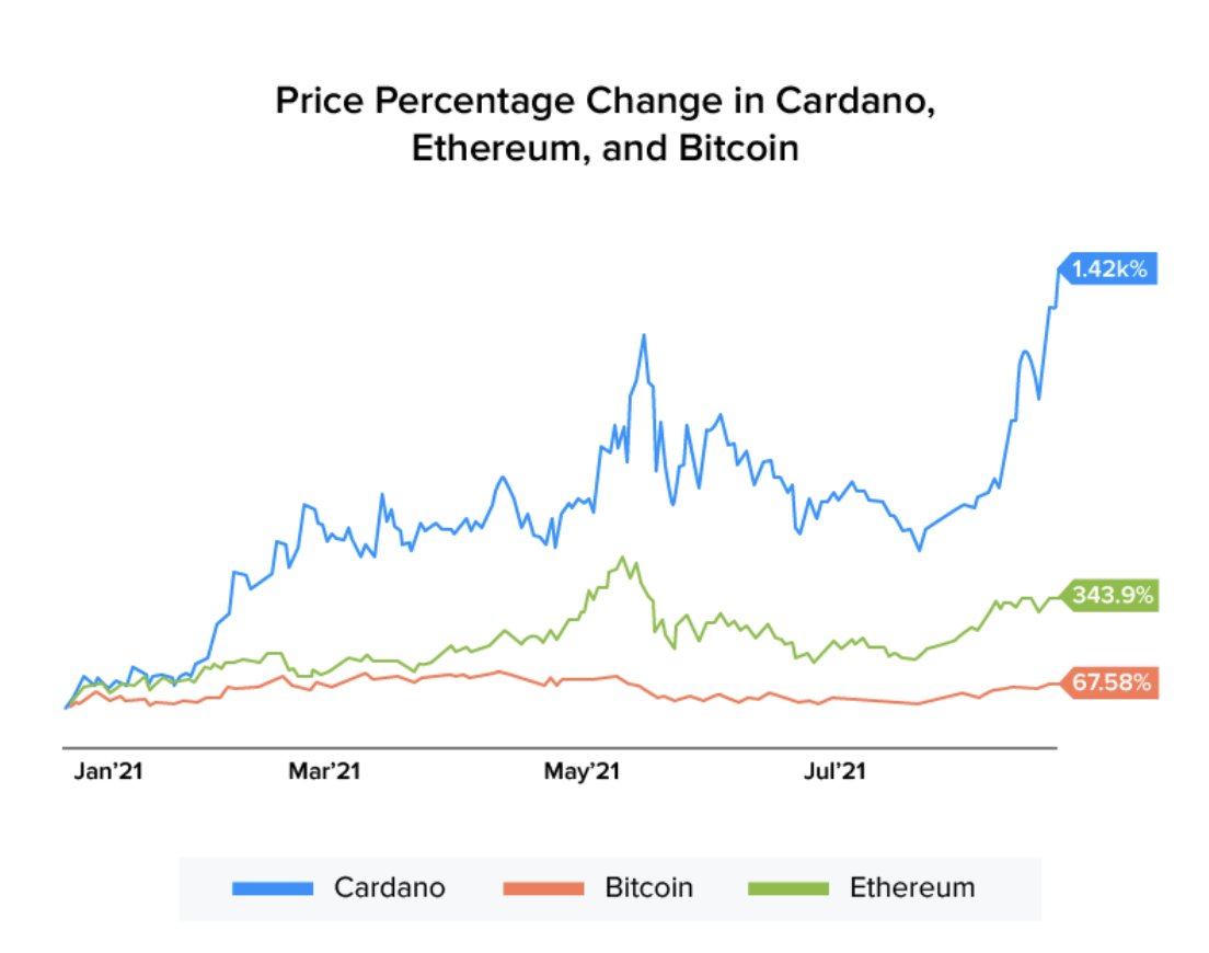 REMINDER: In 2021, Cardano hit its all-time high, without Bitcoin or  Ethereum leading the way.