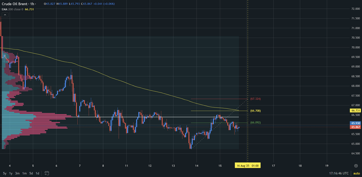 ScalpingX's tweet image. #UKOIL

SC02 H1 pending Sell order, entry lies within HVN + not affected by any weak zones, estimated stop-loss around 0.95%. The downtrend is in its 213th cycle, with a drop range of 7.48%.

#EnergyMarket #OilUpdate