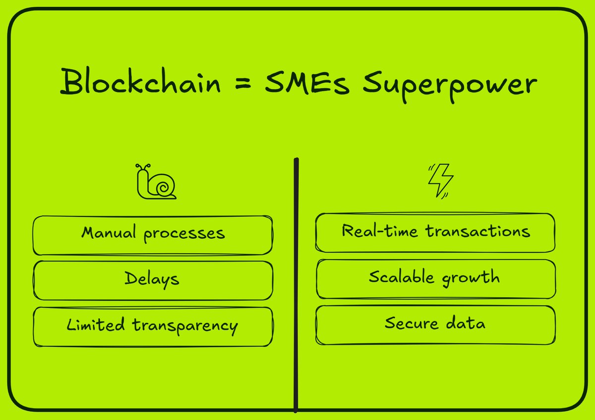 Inefficiency kills small businesses faster than competition.
Slow payments, opaque supply chains, and paper contracts drain SMEs.

Blockchain fixes that with:
→ Payments in minutes, not days
→ Supply chains you can verify instantly
→ Contracts that execute automatically
→