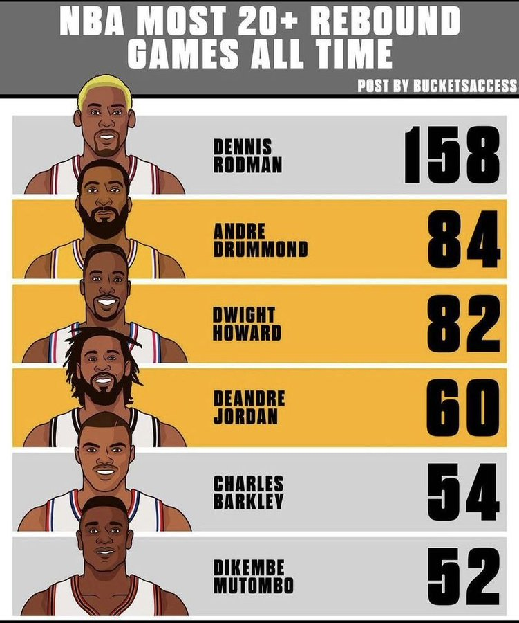 Most 20+ rebound games in NBA history.