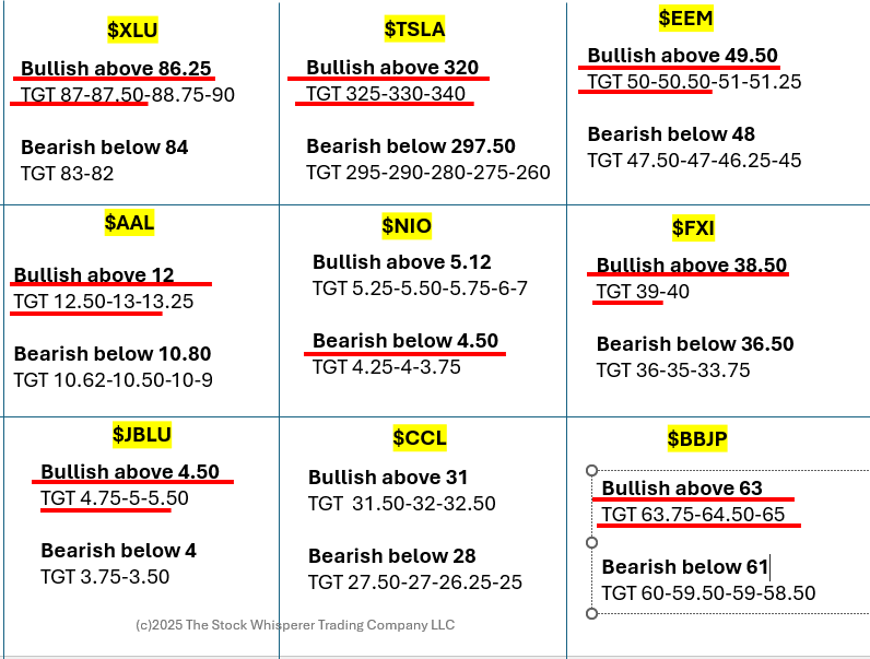 Lots of 🎯's hit this week $XLU $AAL $JBLU $TSLA $EEM $BBJP Time to map out some new swings . Follow the money Massive Dark Pool Prints have come in this week! Let's trade this 📈📉📊thedarkpools.com/Services/Dark-…