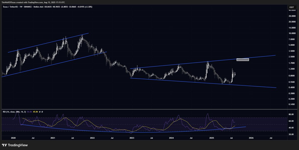 The Wolf of Tezos 🇫🇷🇪🇺 (@thewolfoftezos) on Twitter photo $XTZ
Price action is forming an expanding triangle.
The RSI has been showing a clear bullish divergence since early 2023, in line with the groundwork laid by <a href="/trilitech/">trilitech</a> and <a href="/LabosNomades/">Nomadic Labs</a> on @Tezos and <a href="/etherlink/">Etherlink 🔗</a>.
A confirmed breakout above $2.25 should trigger strong upside $XTZ
Price action is forming an expanding triangle.
The RSI has been showing a clear bullish divergence since early 2023, in line with the groundwork laid by <a href="/trilitech/">trilitech</a> and <a href="/LabosNomades/">Nomadic Labs</a> on @Tezos and <a href="/etherlink/">Etherlink 🔗</a>.
A confirmed breakout above $2.25 should trigger strong upside