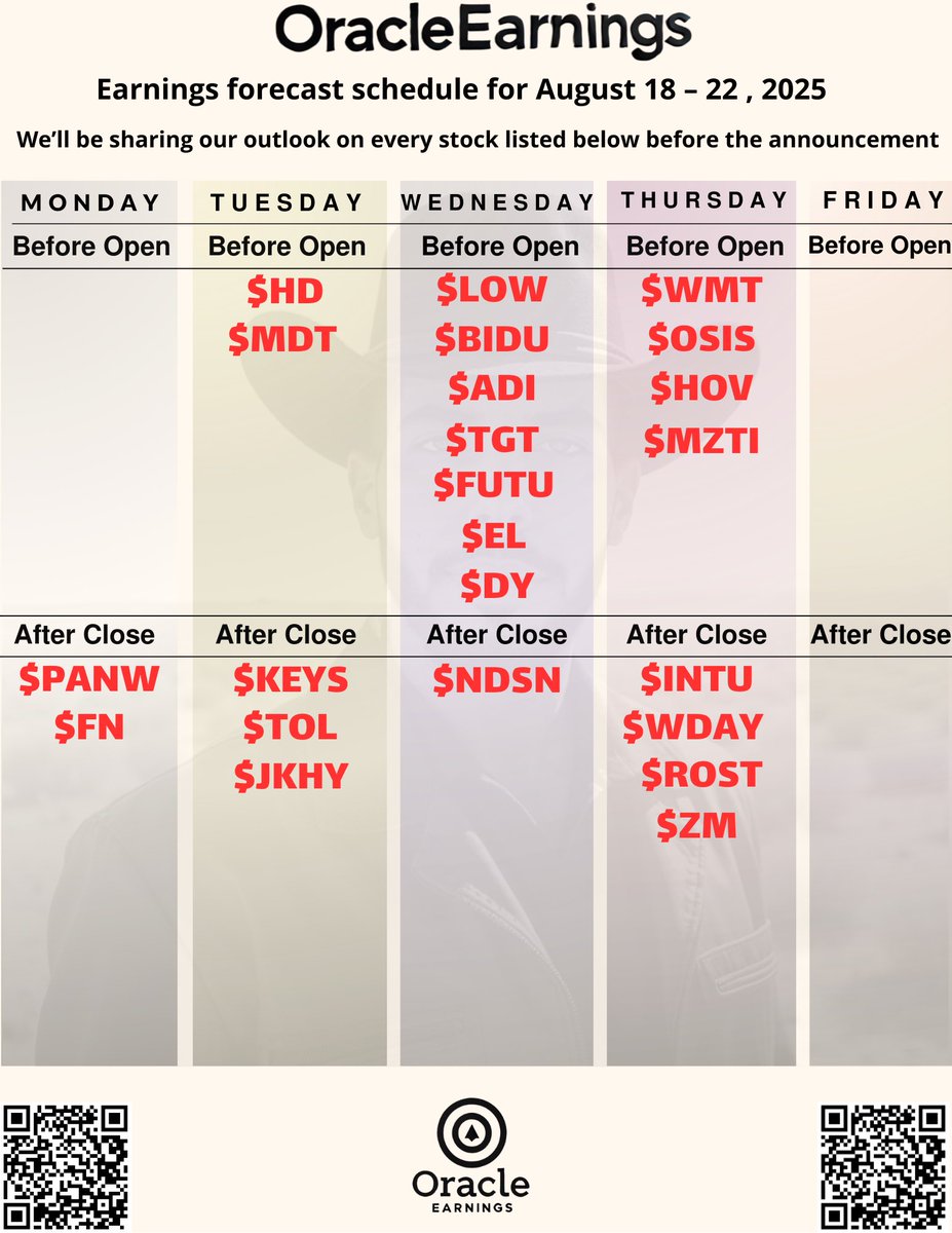 Here’s our forecast lineup for the week of August 18 - 22, 2025

• Total forecasts so far: 298 
• Accurate calls: 186 
• Missed calls: 112 
• Cumulative Return %: +6,350% 

Every prediction is posted before earnings and fully documented in the Highlights section.