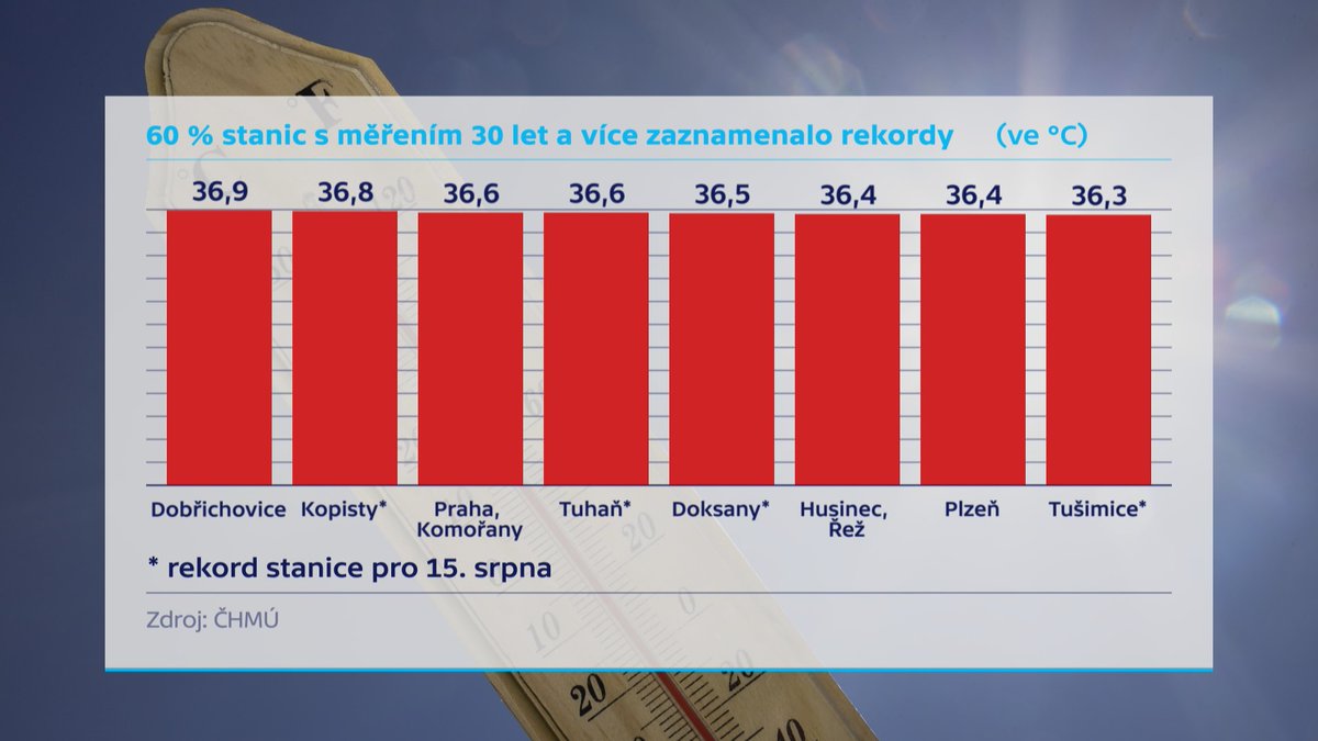 Bylo horko, ale pořád těsně pod hranicí 37 °C