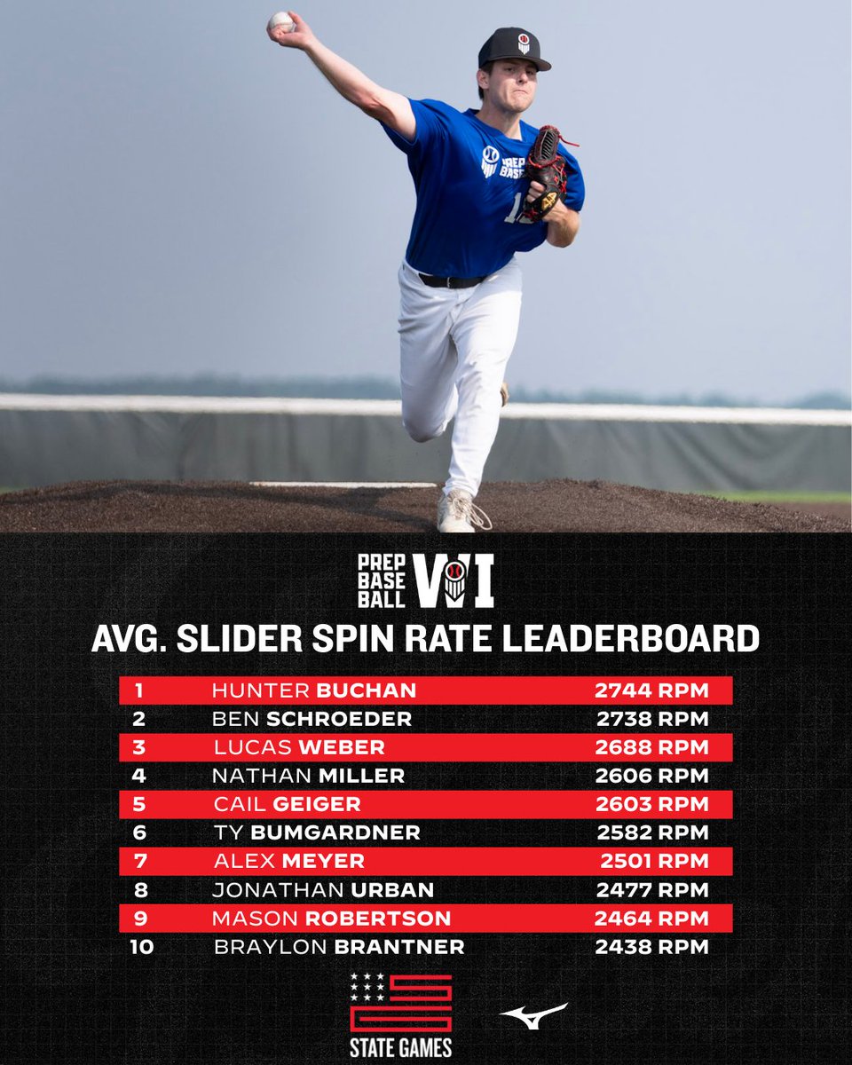 Prep Baseball Wisconsin (@prepbaseballwi) on Twitter photo #WIStateGames: α΄α΄ Ι’. sΚΙͺα΄
α΄Κ sα΄ΙͺΙ΄ Κα΄α΄α΄ Κα΄α΄α΄
α΄ΚΚα΄α΄Κα΄
Avg. slider spin rate leaders from this year's Wisconsin State Games. Click the link below to see the full pitching leaderboards.π
<a href="/prepbaseball/">Prep Baseball</a> #WIStateGames: α΄α΄ Ι’. sΚΙͺα΄
α΄Κ sα΄ΙͺΙ΄ Κα΄α΄α΄ Κα΄α΄α΄
α΄ΚΚα΄α΄Κα΄
Avg. slider spin rate leaders from this year's Wisconsin State Games. Click the link below to see the full pitching leaderboards.π
<a href="/prepbaseball/">Prep Baseball</a>