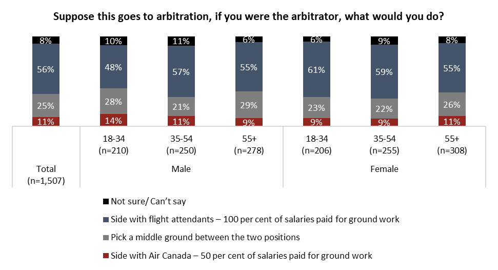 New from us <a href="/angusreidorg/">Angus Reid Institute</a>, an independent, self commissioned poll showing on which side of the aisle Canadians sit when it comes to the Air Canada vs flight attendants dispute. Key graph below, read the whole thing here: angusreid.org/air-canada-str…