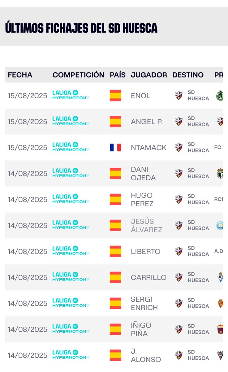 🆕 La #SDHuesca ya tiene a todos sus fichajes inscritos 😉✅
Los 13 refuerzos figuran oficialmente en LaLiga.
Los jugadores con dorsal del filial 🐣 pasan por el sistema de visado y también están inscritos (Dani Martín, Arribas y Ro Abajas)

#Huesca #LaLigaHypermotion 💙❤️