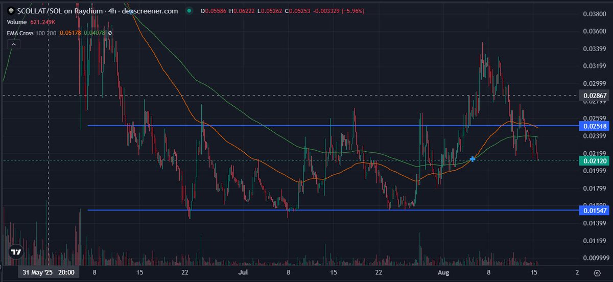 Halbprofii's tweet image. little update on my RWA gems.
$Collat failed breakout, lost its structure and back inside range -&amp;gt; be defensive, reduced my exposure, probably gonna add at range low when given the opportunity✍️

$Maiv nothing changed on overall plan, holding up well despite market pullback-&amp;gt;…
