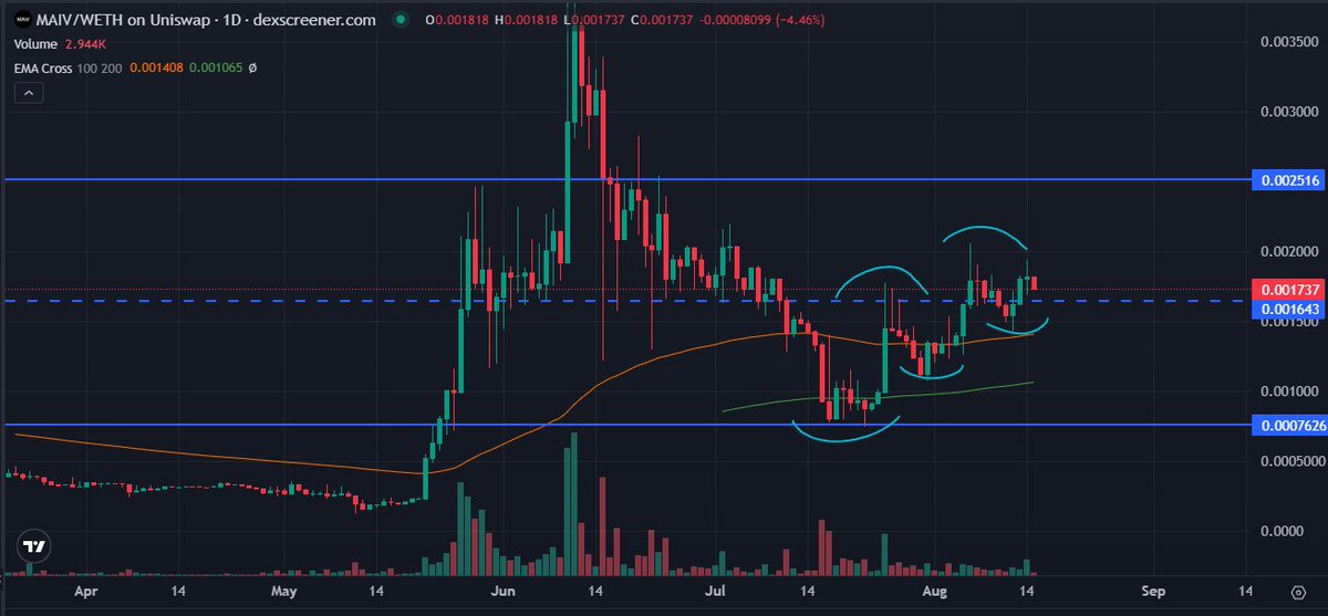 Halbprofii's tweet image. little update on my RWA gems.
$Collat failed breakout, lost its structure and back inside range -&amp;gt; be defensive, reduced my exposure, probably gonna add at range low when given the opportunity✍️

$Maiv nothing changed on overall plan, holding up well despite market pullback-&amp;gt;…
