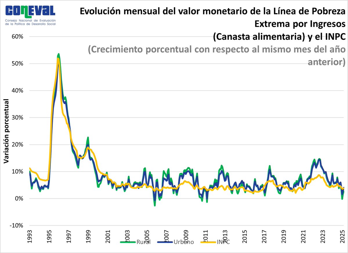 Esto es mentira por partida doble: 

1) La línea de pobreza de agosto de 2024, la que se usó para calcular el dato de pobreza, la calculó CONEVAL coneval.org.mx/Medicion/MP/Pa…

2) El comportamiento de 2024 es bastante normal