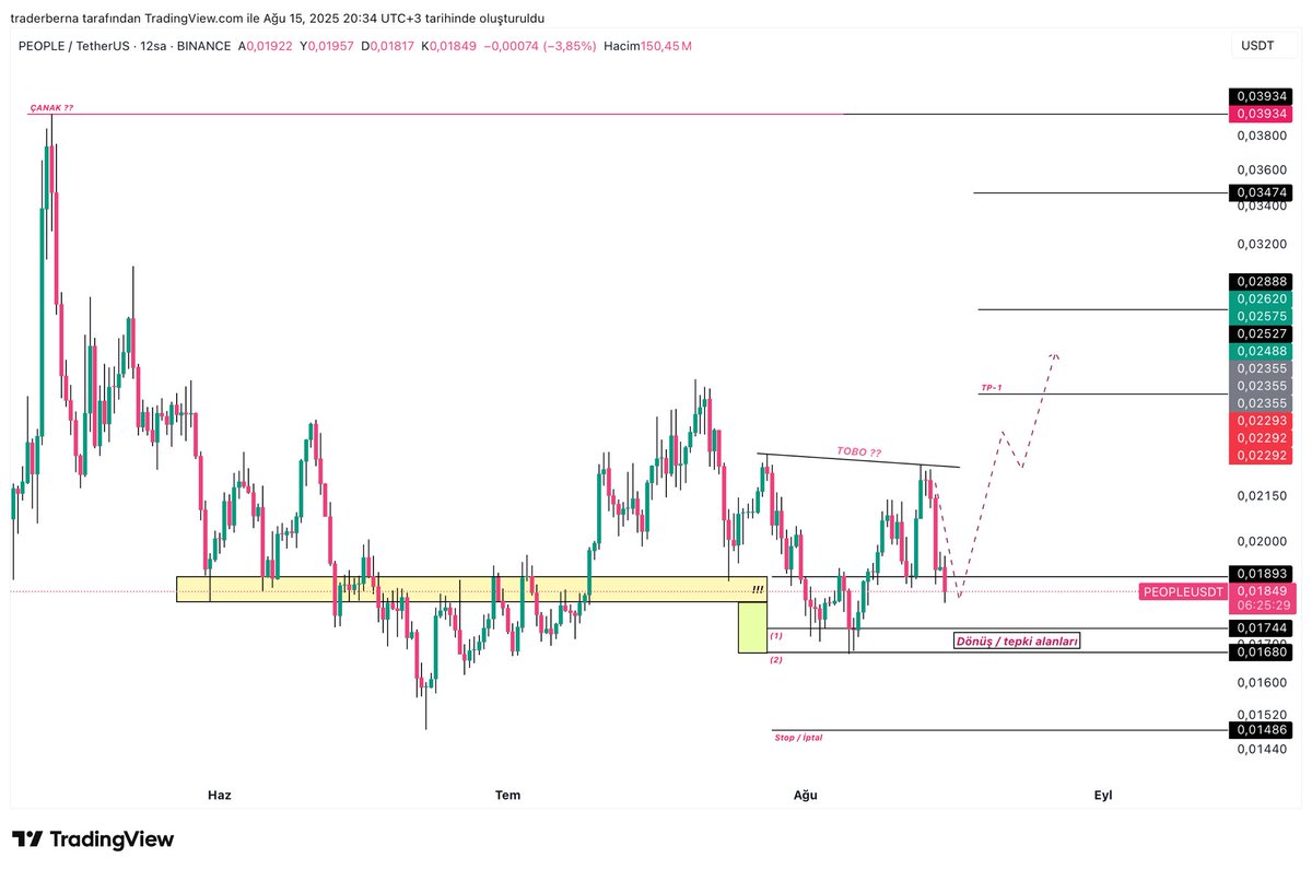 #PEOPLE - Güncelleme

Grafiğimiz Düzeltme verdi. Bu alanlardan dönüş arıyoruz.
Son olarak (2) numaralı alanı kırmamalı, aksi halde Libra riske girer. TOBO ihtimali iptal olur !!!

Bu alanlardan dönüş bekliyoruz eğer tepki gelir ve gösterdiğim gibi ilerlerse; TOBO ihtimalini göz