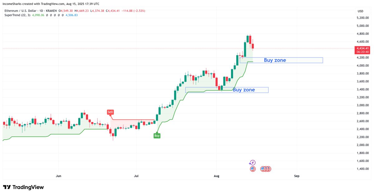 $ETH - The next buy zone people will most likely panic sell in.