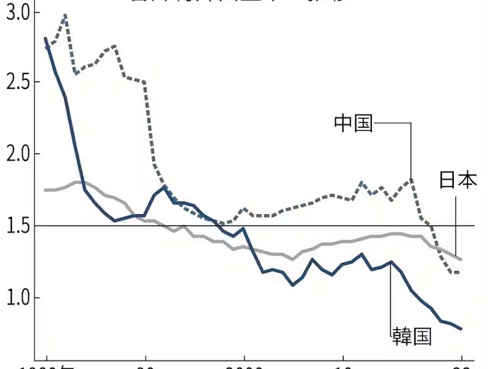 少子化は止められないが、底はもっと深い

出生率は1.0で留まるわけじゃない。対策をしなければ出生数は簡単に50万人を割るだろう。