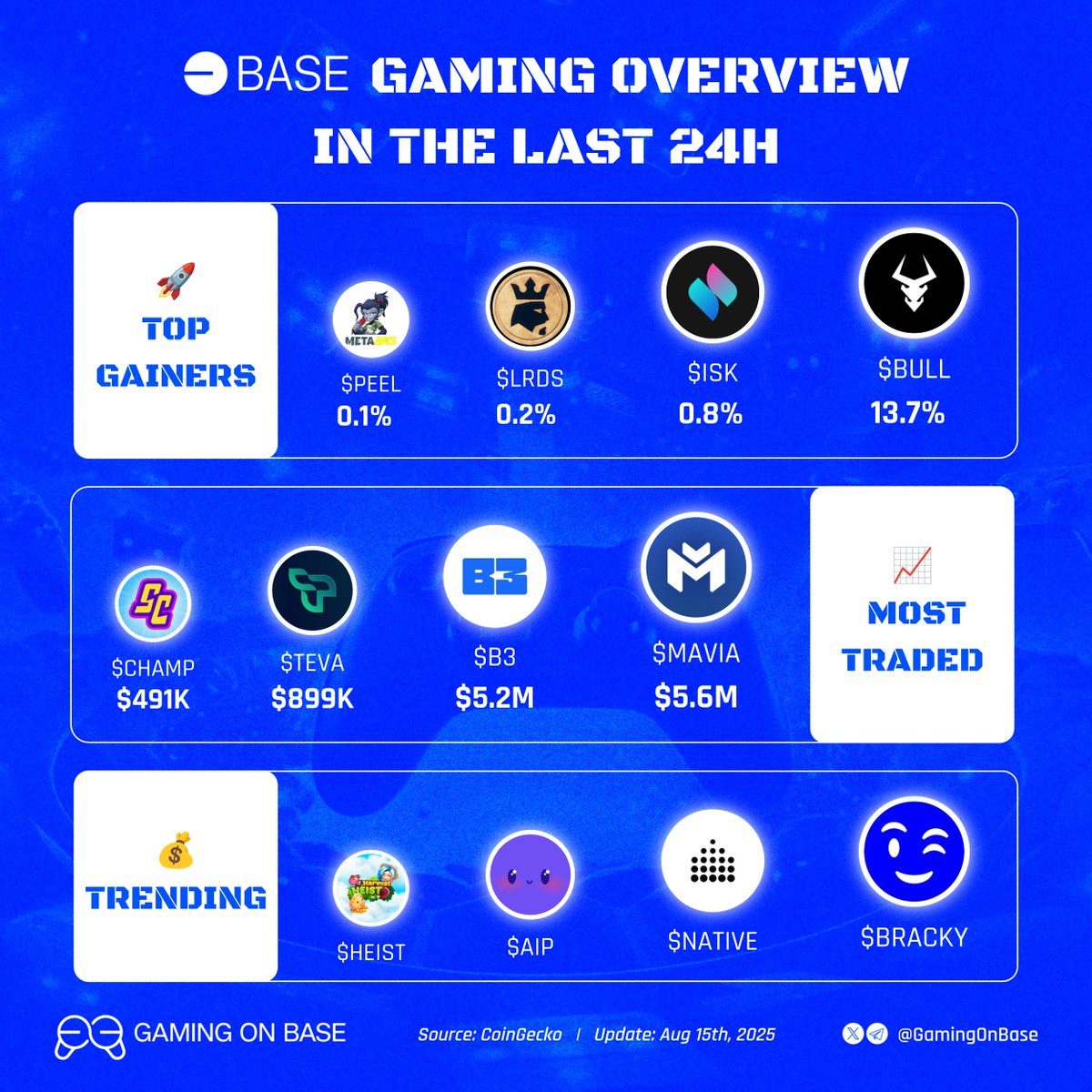 Gaming on Base (@gamingonbase) on Twitter photo 🔥Base gaming overview in the last 24H 🚀
🚀 Top gainers:
🔵 $BULL <a href="/Bullieverse/">Bullieverse</a>
🔵 $ISK <a href="/iskra_world/">Iskra</a>
🔵 $LRDS <a href="/BLOCKLORDS/">BLOCKLORDS | ON EPIC GAMES STORE</a>
🔵 $PEEL <a href="/MetaApesGame/">Meta Apes</a>
📈 Most traded:
🔵 $MAVIA <a href="/MaviaGame/">Heroes of Mavia</a>
🔵 $B3 <a href="/b3dotfun/">B3 🎮</a>
🔵 $TEVA <a href="/tevaera/">Tevaera 🎮</a>
🔵 $CHAMP <a href="/SuperChampsHQ/">Super Champs</a>
💰 Trending:
🔵 $BRACKY <a href="/BrackyHQ/">Bracky</a> 🔥Base gaming overview in the last 24H 🚀
🚀 Top gainers:
🔵 $BULL <a href="/Bullieverse/">Bullieverse</a>
🔵 $ISK <a href="/iskra_world/">Iskra</a>
🔵 $LRDS <a href="/BLOCKLORDS/">BLOCKLORDS | ON EPIC GAMES STORE</a>
🔵 $PEEL <a href="/MetaApesGame/">Meta Apes</a>
📈 Most traded:
🔵 $MAVIA <a href="/MaviaGame/">Heroes of Mavia</a>
🔵 $B3 <a href="/b3dotfun/">B3 🎮</a>
🔵 $TEVA <a href="/tevaera/">Tevaera 🎮</a>
🔵 $CHAMP <a href="/SuperChampsHQ/">Super Champs</a>
💰 Trending:
🔵 $BRACKY <a href="/BrackyHQ/">Bracky</a>