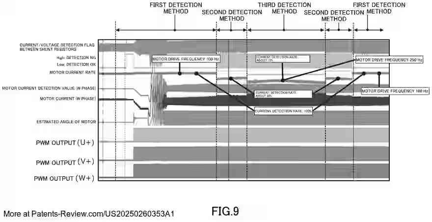 PatentPulse's tweet image. 🚀 New patent application alert: #US20250260353A1 by #Toshiba unveils a #MotorControl device. This tech manages on/off control of switching elements in a 3-phase bridge via PWM signals, driving motors through DC to AC conversion. 
  
Key features include: 
- Current detection for…