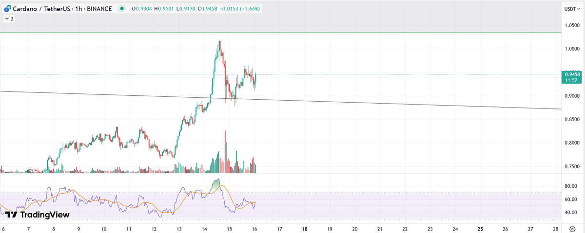 ADA

breakout of the Daily downtrend; one of the few coins that's defended it's lows made yesterday(some others: tao, hype)

but do I rly want to long ada?..