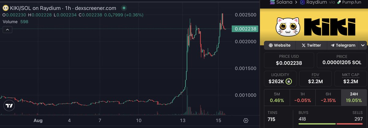 hackapreneur's tweet image. $KIKI revival feels real. CTO executing, community fully engaged taking full control

New team = doing it right and community is running it back with @KIKIcatofficial

Old team that  ran it to $100M is out

CA: HhCLbkW6FwhriTkk81W8tYstsRCLUu6Y7Je1SQjVpump

Chart:…