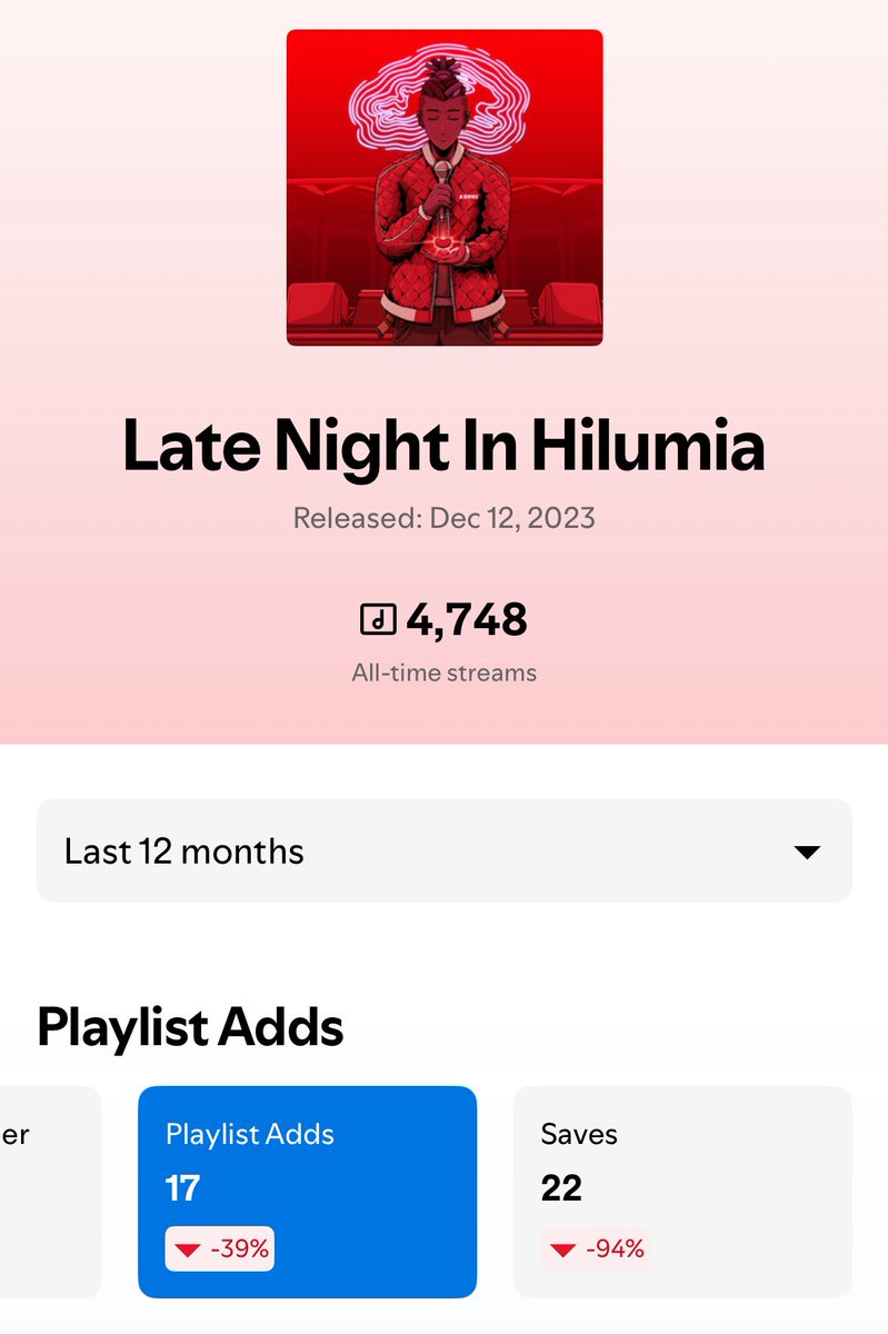 NSFWaifu has been added to 10 playlists, saved 49 times since release (1 week) - total streams 480

In the last 12 months LNIH was added to 17 playlists, saved 22 times. (Released in December 2023) - total streams 4,748
