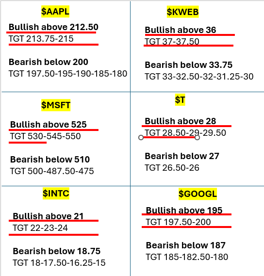 $AAPL $MSFT $INTC $KWEB $T $GOOGL hitting most of their upside 🎯's Great week, but guess who is working this weekend? I'll be mapping out all new swings for you guys. Follow the money, Follow me 📊📉📈Let's make some 💵thedarkpools.com/Services/Dark-…