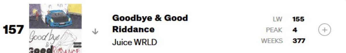 Goodbye &amp; Good Riddance has now fallen under #155 on Billboard 200. It’s now at #157, consistently dropping. 

It’s been on the charts every week since it’s release 377 weeks ago, Juice WRLD’s only album to still be on the Billboard 200,  this is the lowest GBGR has been. 🕊️🕊️
