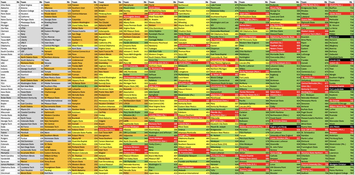 Bill Connelly (@espn_billc) on Twitter photo THE PRESEASON COLLEGE FOOTBALL SP+ TOP 767:
Ohio State -147 New England College
Montana State -0.5 Stanford
Central Michigan PK Ferris State
Grand Valley State -2 Kent State
North Central -1 Butler
Maine -89 Maine Maritime
WELCOME, NEW PROGRAMS. IT'S COLLEGE FOOTBALL TIME. THE PRESEASON COLLEGE FOOTBALL SP+ TOP 767:
Ohio State -147 New England College
Montana State -0.5 Stanford
Central Michigan PK Ferris State
Grand Valley State -2 Kent State
North Central -1 Butler
Maine -89 Maine Maritime
WELCOME, NEW PROGRAMS. IT'S COLLEGE FOOTBALL TIME.