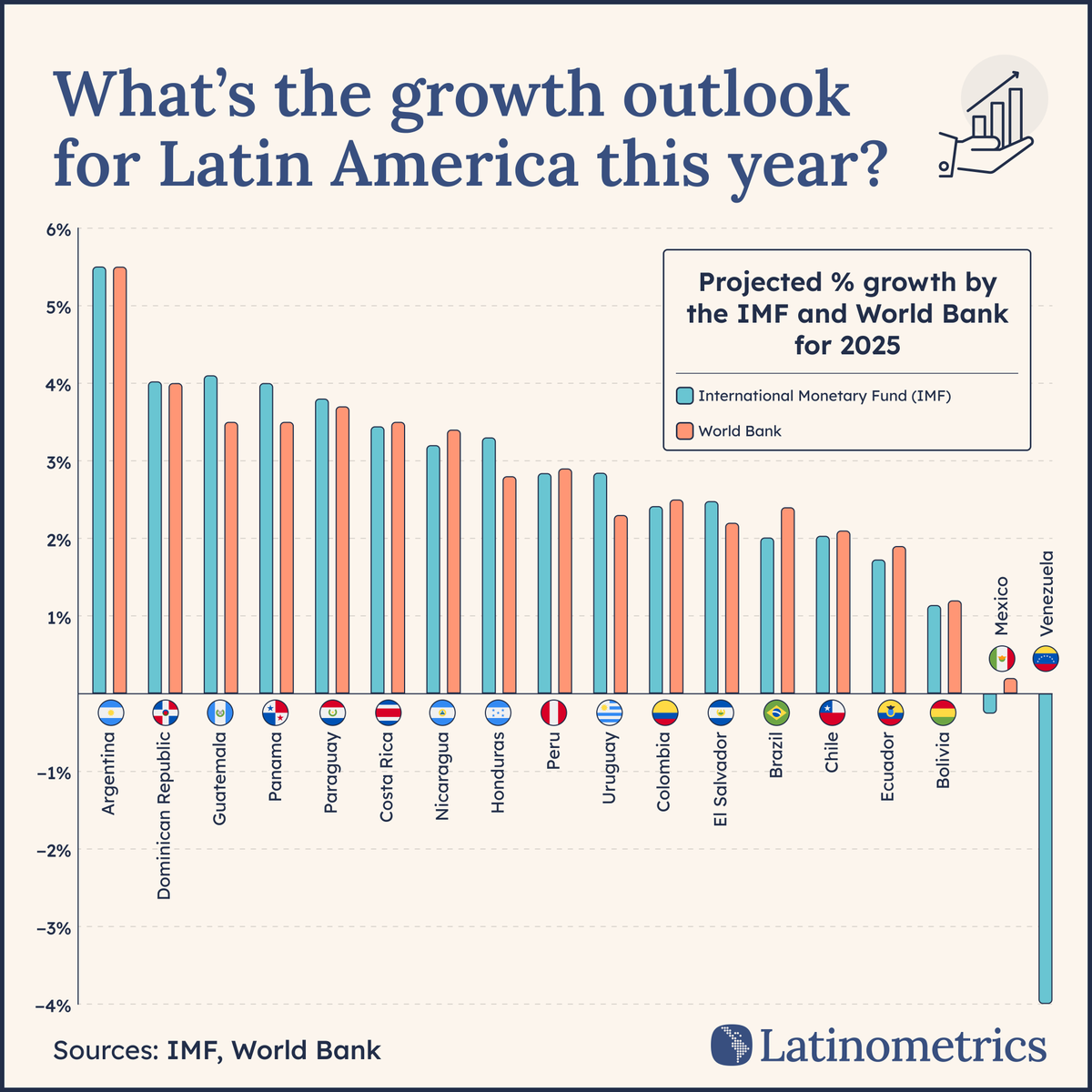 🌎 📈

Argentina leads Latin America's 2025 growth with a stunning 5% projection while Mexico faces uncertainty...

let's explore LatAm's growth outlook ↓