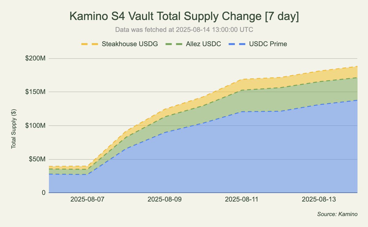Chart showing Kamino Season 4 vault total supply change over 7 days