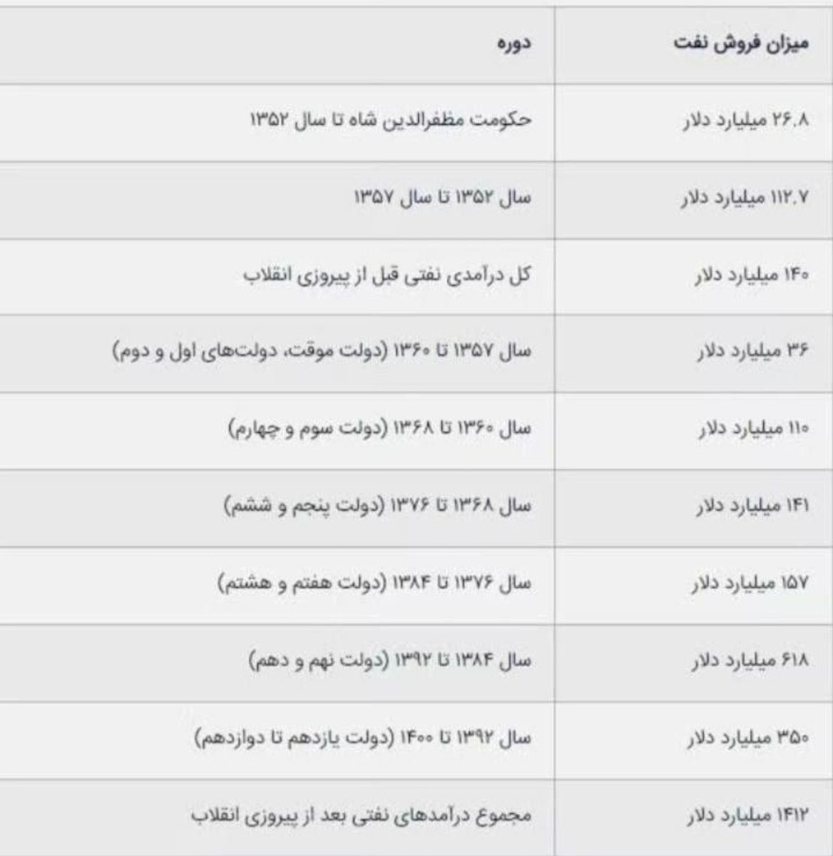 کل درآمد نفتی ایران از زمان قاجار تا پایان حکومت پهلوی حدود ۱۴۰ میلیارد دلار بوده است. 

تنها در ۲۰ سال گذشته، درآمد نفتی کشور حدود ۱۰۰۰ میلیارد دلار بوده است.

به من بگید با این حجم عظیم درآمد، چرا رفاه ما به جای افزایش، به طور قابل توجهی کاهش یافته است؟؟