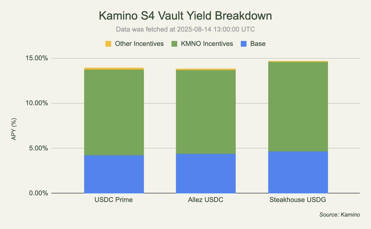 Bar chart of Kamino Season 4 vault yield breakdown