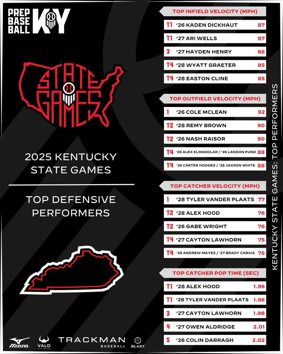 Prep Baseball Kentucky tweet media