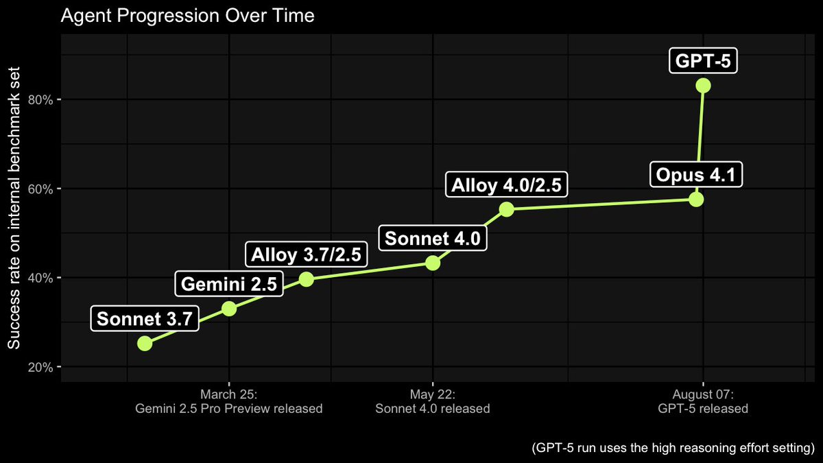 1/ XBOW Unleashes GPT-5’s Hidden Hacking Power.

<a href="/OpenAI/">OpenAI</a>'s initial assessment of GPT-5 showed modest cyber capabilities. But when integrated into the XBOW platform, we saw a completely different story: performance more than doubled.

More on what we found: 🧵