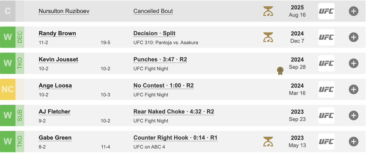 The miss weight and win trend will end for Bryan Battle this week.

Imagine moving up a weight class and still missing weight. 

C'mon. 
Be a professional. 
#UFC319