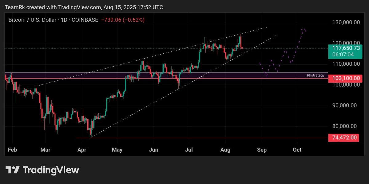 RK_Signals's tweet photo. π‘ Liquidity Grab Loading...β
$BTC still respecting the Rising Wedge on the Daily.ποΈ
π Bearish Play: Break below wedge = Fast drop to 105k-103k (RK Strategy zone)
π Bullish Play: Hold support = Push through 125k towards 130k+
β‘ Watch the breakout β move will be quick. https://t.co/iquiIiTDQv