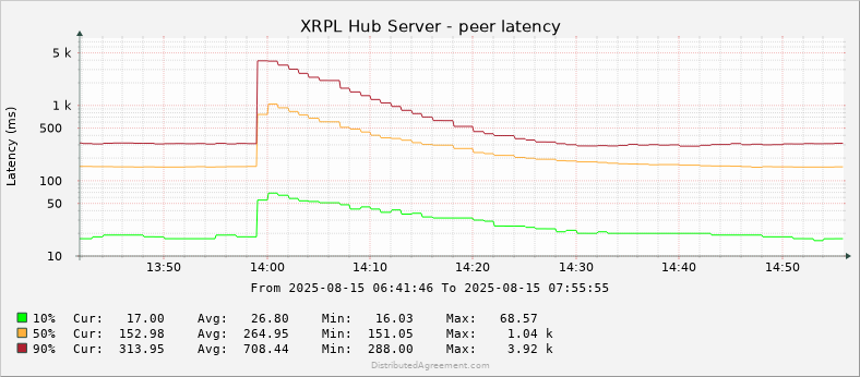 I have my first bit of weird data from the hub. I'm tracking peer round-trip latency at application level and there was a weird spike that shows significantly worse performance for a period of about 15 minutes.

The spike starts at about 1:59 AM PDT.
The thing that puzzles me